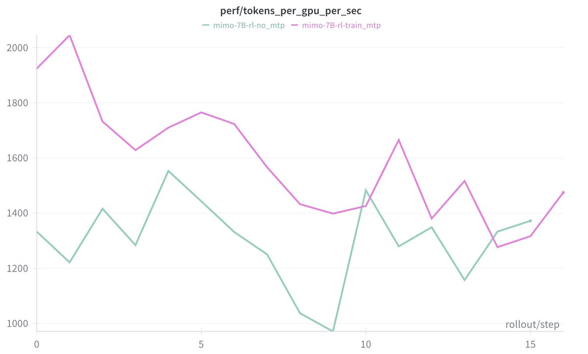 GenAI_is_real's tweet image. We introduce speculative decoding into the RL sampling process, achieving a significant improvement in sampling speed under appropriate batch sizes.  Compared to freezing the draft model, the accepted length maintain at a high level, generating long-term stable positive gains.