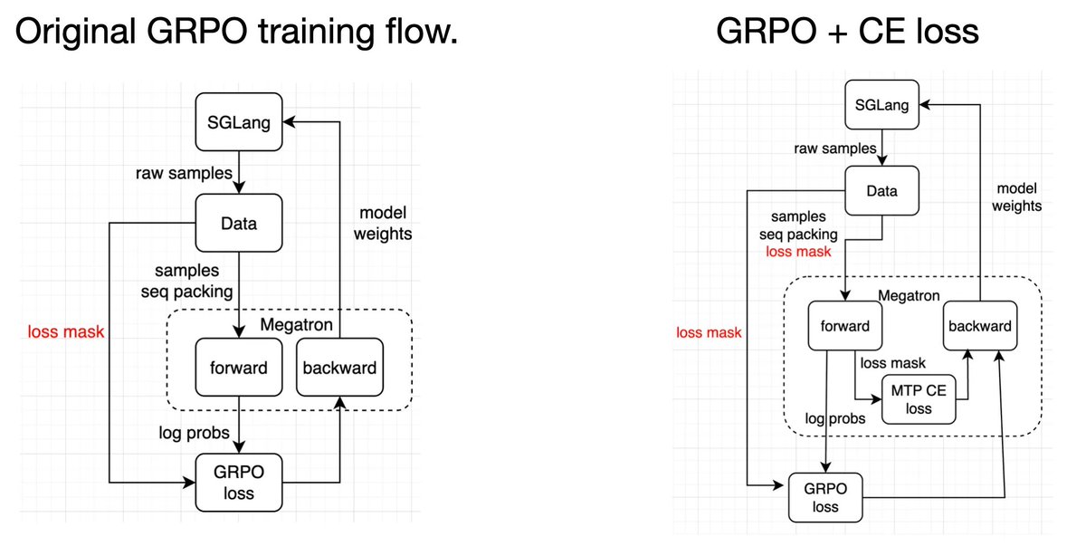 GenAI_is_real's tweet image. We introduce speculative decoding into the RL sampling process, achieving a significant improvement in sampling speed under appropriate batch sizes.  Compared to freezing the draft model, the accepted length maintain at a high level, generating long-term stable positive gains.