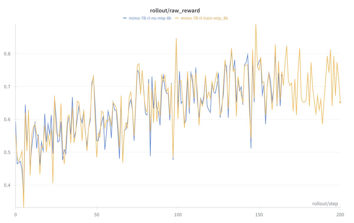 GenAI_is_real's tweet image. We introduce speculative decoding into the RL sampling process, achieving a significant improvement in sampling speed under appropriate batch sizes.  Compared to freezing the draft model, the accepted length maintain at a high level, generating long-term stable positive gains.