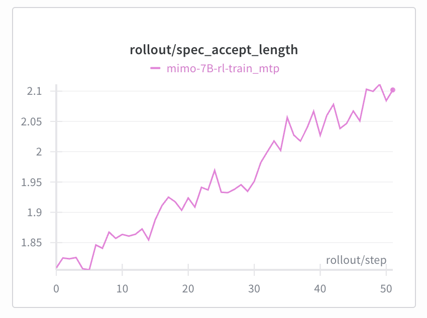 GenAI_is_real's tweet image. We introduce speculative decoding into the RL sampling process, achieving a significant improvement in sampling speed under appropriate batch sizes.  Compared to freezing the draft model, the accepted length maintain at a high level, generating long-term stable positive gains.