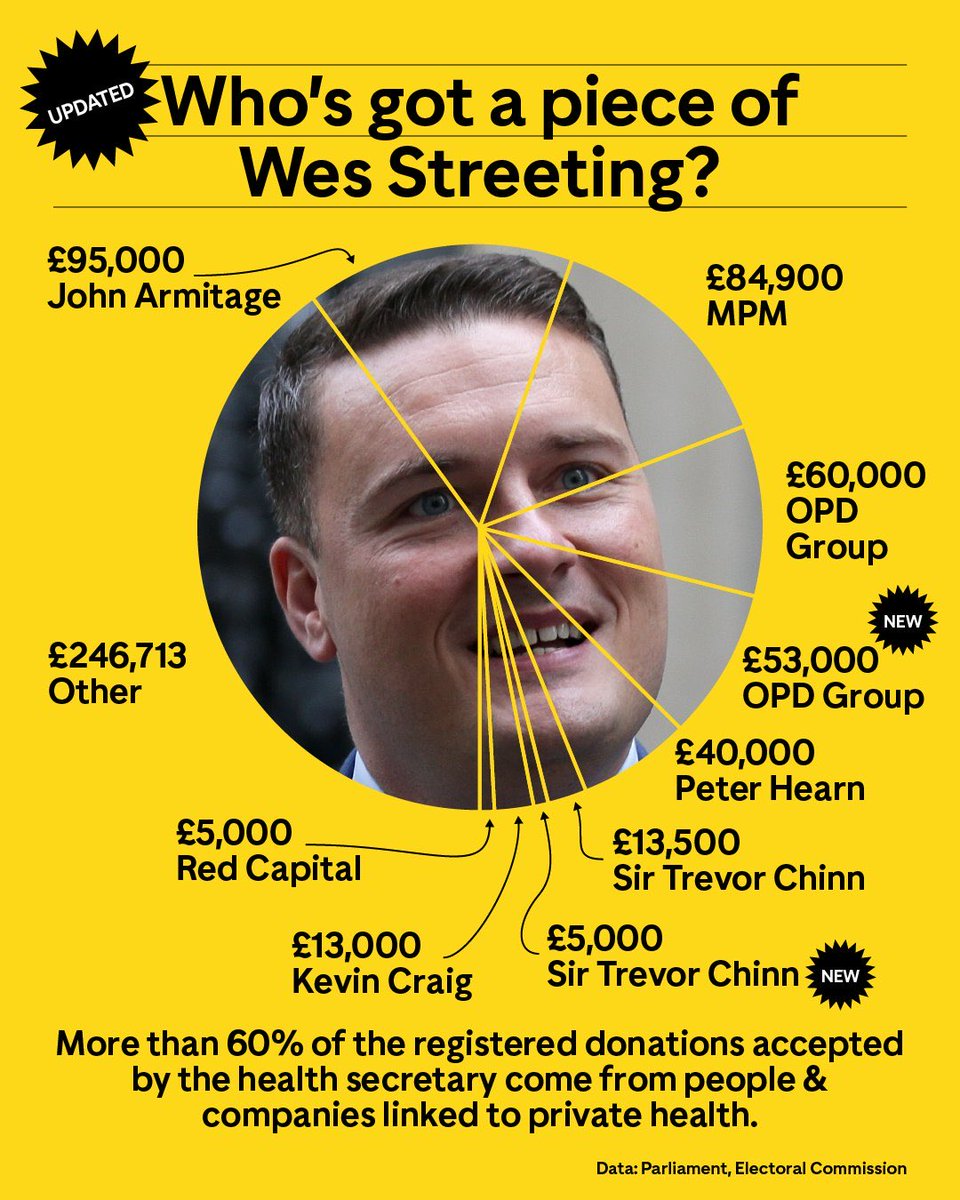 Wes Streeting has the audacity to call resident doctors greedy, for asking for pay restoration from £18 to £22/hr

FYI -he pays their assistants £24/hr- drs are asking for LESS

He’s had no problem accepting £372,000 himself from private health care links

He’s destroying the NHS