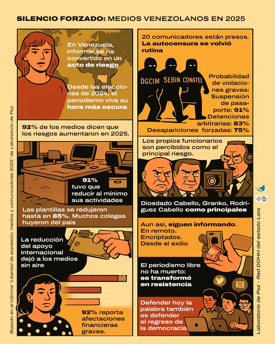 La situación de los medios venezolanos es crítica. Sus causas la represión, el exilio y la crisis económica. Consulta nuestro informe en labpaz.org/2025/11/09/inf…
