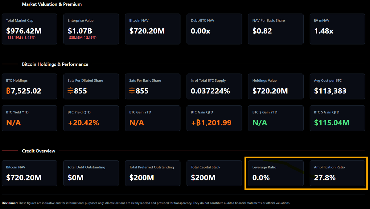 ColeMacro's tweet image. Strive's Bitcoin treasury analytics dashboard is now live at treasury.strive.com.

Make sure to watch our investor presentation on $ASST &amp;amp; $SATA if you haven't yet and have a great weekend!