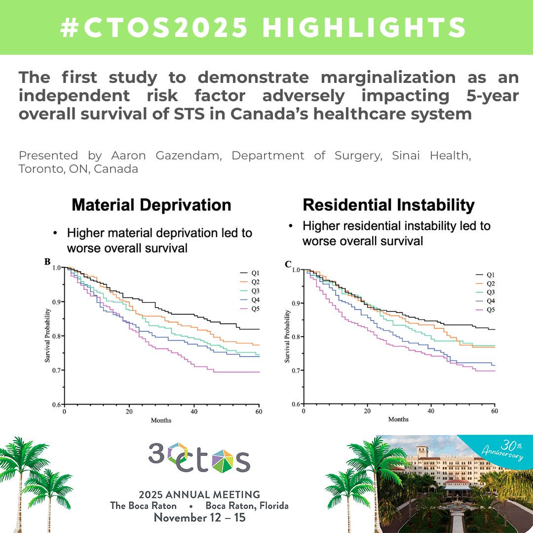 ctosociety's tweet image. #marginization on #overallsurvival in patients with #STS in #Ontario #Canada. No difference in peri-operative management, but regression analysis noted #lower functional outcomes and #poorer #overallsurvival.