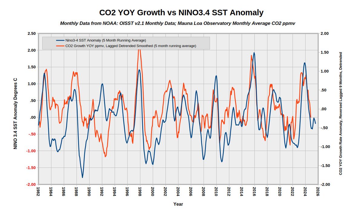Climate is chaotic so it's hard to find correlations even between parameters which you think should have strong correlations. So when you find a correlation as good as this, where you don't expect to..... it's a revelation.