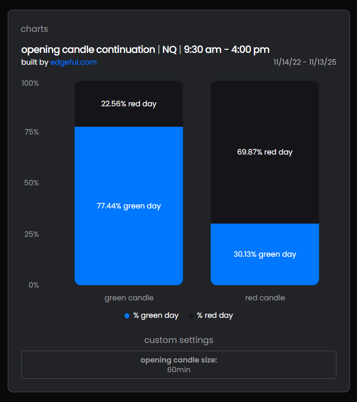 If NQ's first hour closes green, (9:30-10:30)🟢

The day closes green 77% of the time (in the last 3 years)🟢

But *please* understand how this data is generated before using it:

This report measures and correlates two outcomes:
- where did the first hour close, relative to the