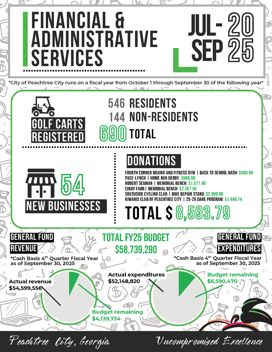 💼✨ Peachtree City’s Financial &amp; Administrative Services wrapped up a solid quarter!💼✨

🛺 Nearly 700 golf carts registered
🏪 50+ new businesses launched
💚 Community donations supported youth, memorials, and local programs

📊 The City closed the fiscal year with strong