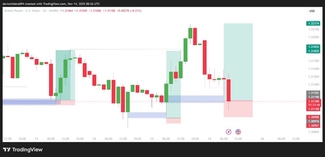 DcTradez_'s tweet photo. $GBPUSD did me some crazy shii
We go again next week ok

💪 📊 https://t.co/ogOzX1KEpO