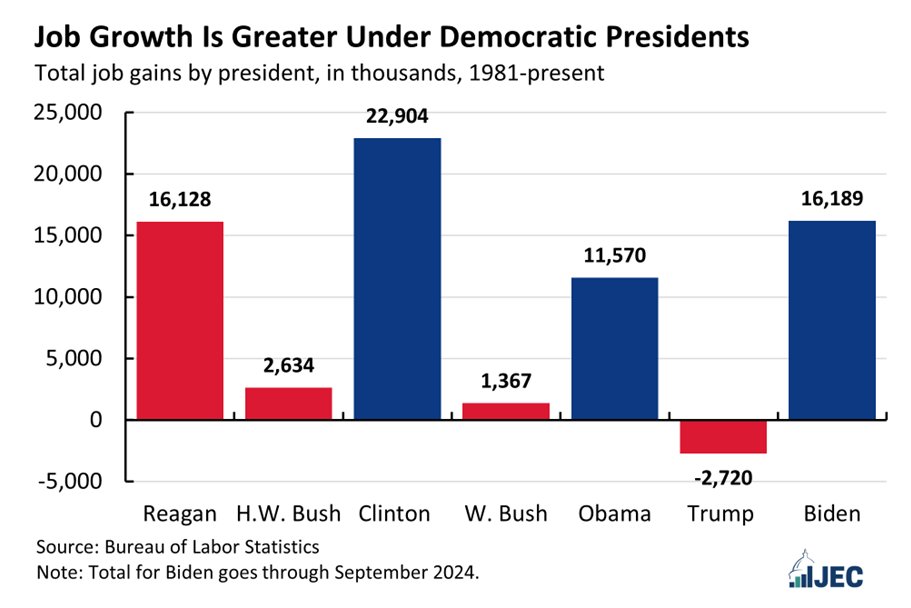 <a href="/PressSec/">Karoline Leavitt</a> Trump ruined the economy in trump 1.0 due to his TOTAL IGNORANCA on how to handle a pandemic

BIDEN PICKED UP TRUMP'S FAILED ECONOMY AND TURNED IT AROUND IN RECORD TIME

Biden handed trump THE BEST ECONOMY IN THE WORLD - and trump took a dump all over it