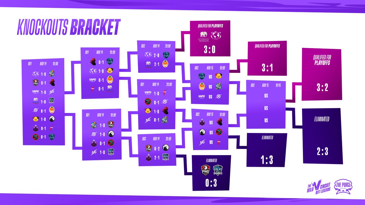 💥 We’ve reached the halfway point of the #RiftLegends Knockouts!

Only a few spots remain for the €2,000 Playoffs, and the pressure is at its peak.
Who’s stepping up to claim their place?

🔥 Stay tuned.