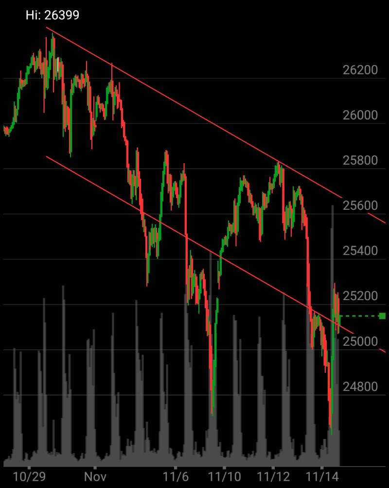 dongulfo's tweet image. I&apos;m checking out $/NQZ25 on #TOSMobile #chart @SchwabTrading
