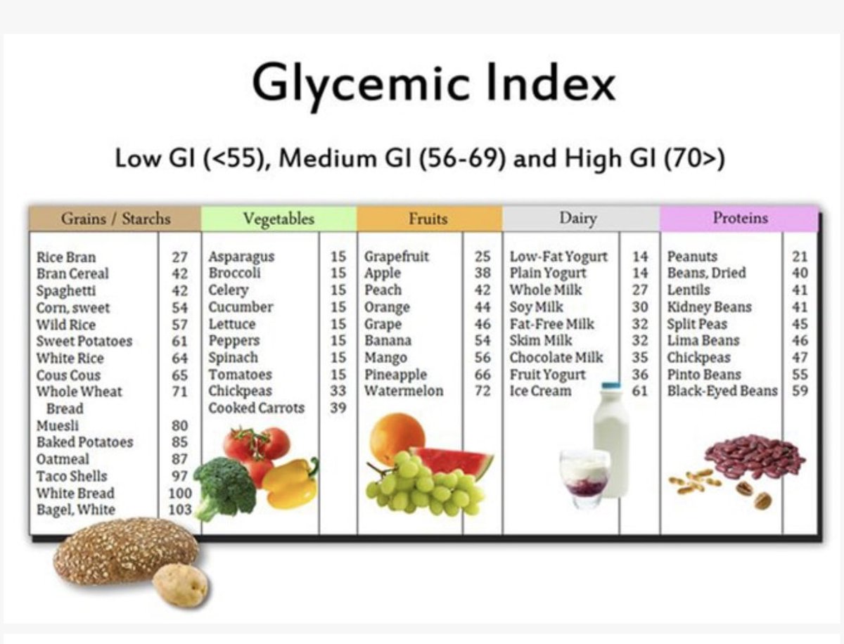 MugiwaraJake's tweet image. Here is some great info on the glycemic index. Educate yourself about this. The lower number ones spike your blood sugar less &amp;amp; prevent diabetes! The higher the number the more insulin you release which doing frequently is really bad! #health #glycemicindex #freeadvice…
