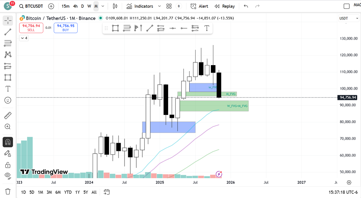 Cryptowanderer6's tweet photo. @Crypto_Chase What do you think about the alignment of w_fvg and m_fvg boxes as a do-or-die moment? https://t.co/7TdgasQwNR