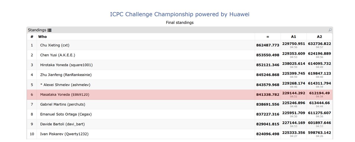 中国・上海で開催された ICPC Challenge Championship 2025 で 6 位入賞しました。賞金 15 万獲得です！