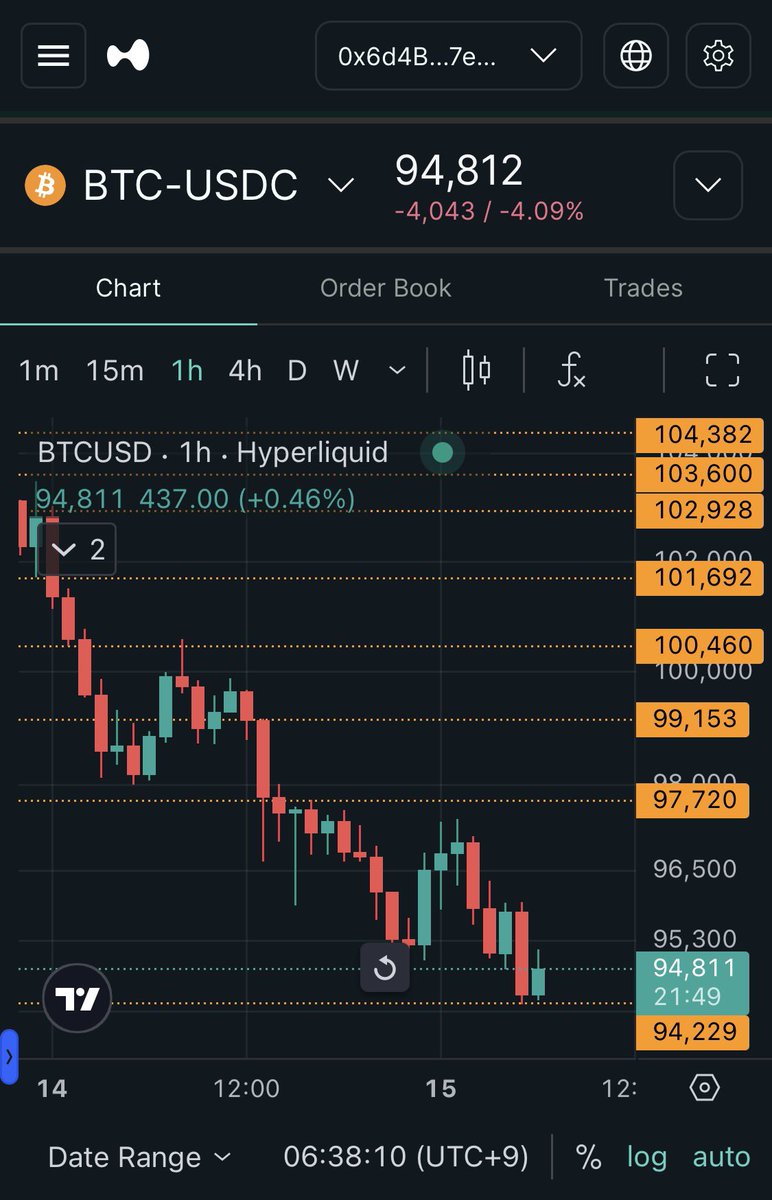 $btc $eth #crypto

In about 30 minutes, the U.S. stock market will close and the weekend will begin. Until then, the cryptocurrency market may rebound.

#hyperliquid