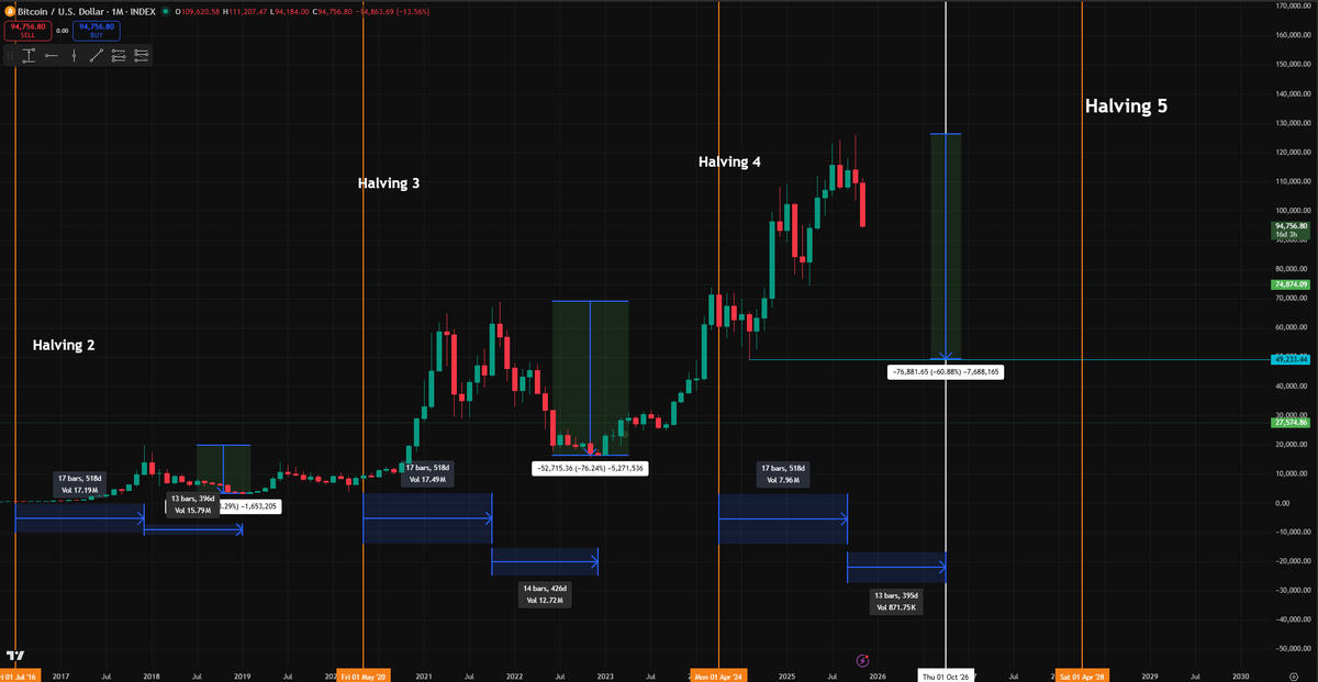 Spectre_007x's tweet photo. The chart is a bit messy, but you’ll get the idea.

Each bear market typically lasts about 12–13 months from the ATH to the bottom. Historically, the drop has been around 70–80% from ATH. To be more conservative, let’s assume a 60% decline. That would put $BTC at $50K by Oct 26' https://t.co/Uad9ih6TyS