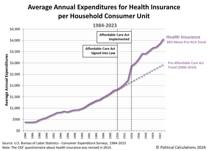 <a href="/0liviajulianna/">Olivia Julianna 🇺🇸🦅🗳️</a> Dear Olivia,

I NEED everyone over 35 to understand that a lot of young voters / first time voters DO NOT understand how important the ACA is or how transformative this law was.

Oh sweetie, maybe they don't understand because THE ACA IS A COMPLETE DISASTER that requires