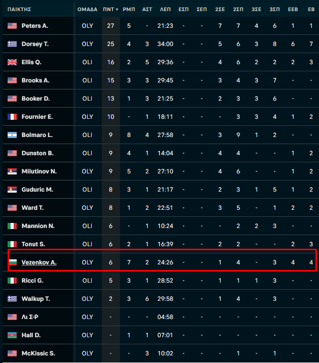 red7_devil's tweet image. ΔΩΣΤΕ ΤΟ ΣΕ ΑΥΤΟΝ ΚΑΛΑ ΠΟΥ ΟΛΟ ΤΟ ΜΑΤΣ ΕΒΑΛΕ 4 ΒΟΛΕΣ ΚΑΙ ΕΝΑ ΔΙΠΟΝΤΟ .  

ΑΣ ΜΗ ΠΑΙΞΕΙ Ο ΓΑΛΛΟΣ ΕΡΑΣΤΗΣ ΔΕΝ ΕΧΕΙ ΕΜΠΕΙΡΙΑ ΣΕ ΤΕΤΟΙΕΣ ΣΤΙΓΜΕΣ 

ΕΙΔΙΚΑ ΤΩΡΑ ΠΟΥ ΚΑΙ ΑΥΤΟΣ ΘΥΜΗΘΗΚΕ ΝΑ ΠΑΙΖΕΙ ΚΑΙ ΕΒΑΛΕ 3/4 ΤΡΙΠΟΝΤΑ 

ΔΙΚΙΟ ΕΧΕΤΕ ΓΑΜΩ ΤΟΝ.. 

#OlympiacosBC 
#paobc