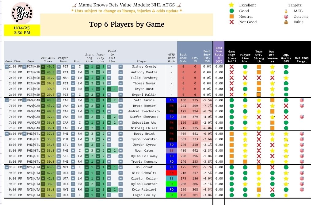 🏒📊11/14/25 Mama Knows Bets Value Models: NHL Anytime Goal Scorer 📊🏒

💰 Mama's VALUE ATGS Faves 💰
N. WALKER (STL) (FD, +950)
E. KANE (VAN) (BB, +350)
I. COLE (UTA) (BB, +2000)
D. DVORSKY (STL) (BB, +340)

❤️🔁If you've been enjoying this free daily output please Like &amp;