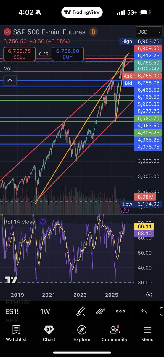 b_wiggy93's tweet photo. $spx $spy $Qqq $ES1! COVID low TL to recent previous resistances has perfectly rejected the last top.

Now the real crazy part is the red channel diagonal that’s started back in 2016 that broke out 2 weeks ago has now acted as SUPPORT for the last 2 attempts back into channel uptrend. 

When these local low break, we’re going to have an actual -2%+ day.