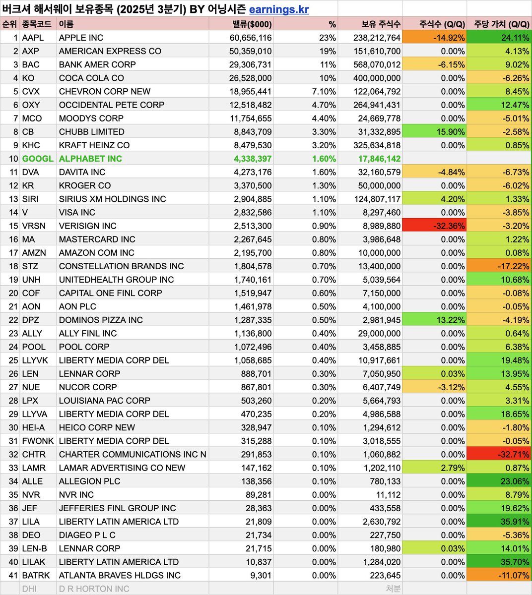 👴🏻🏆 워렌버핏의 25년 3분기 포폴 구성 - 옥시덴탈의 순위가 하나 올라가고, 무디스는 떨어졌습니다 - 구글이 탑텐에 진입하면서  다비타가 밀려났고요 - 이제 탑텐에 빅테크를 두 종목이나 보유했네요 🤖 - 올해를 끝으로 리더가 바뀌는