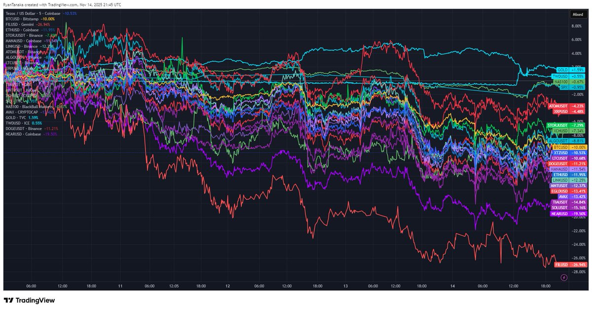 The bumpiness continues this week. Why is crypto so volatile these days? In simple terms:

1) Founders are exiting the space right now, doing "one last pump" before ultimately disappearing from the space, probably forever. (Some of them may be subject to criminal investigation so