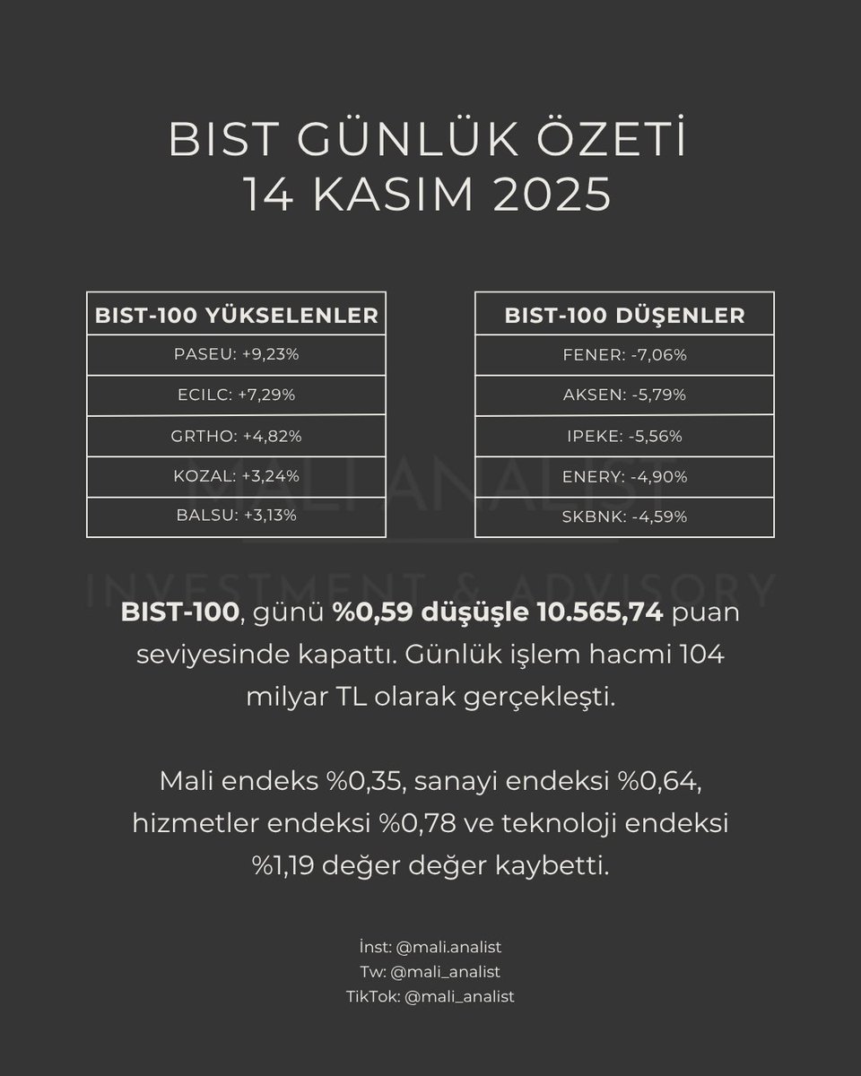 mali_analist's tweet image. BIST Günlük Özeti (14 Kasım 2025)

#paseu #ecilc #grtho #balsu #kozal #fener #hotwife #aksen #ipeke #tekerkek #enery #skbnk #sasa #sise