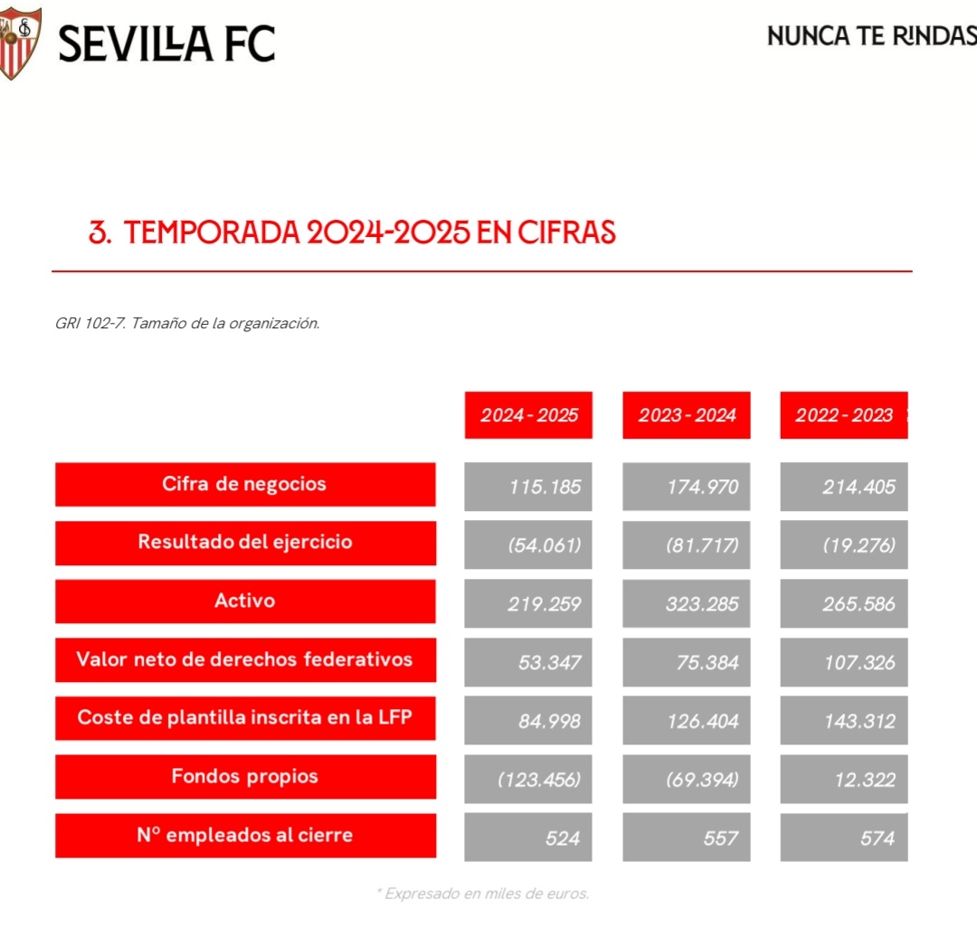 Pues 82 + 54 = 136 MILLONES DE EUROS EN PÉRDIDAS desde que Del Nido Carrasco accedió a la Presidencia.

Y FONDOS PROPIOS NEGATIVOS DE 123 MILLONES DE EUROS, cuando los cogió en positivo.

¿La gente no lo ve?

¡¡SON LAS CUENTAS QUE PUBLICA LA WEB DEL SEVILLA FC!!

Qué disparate.