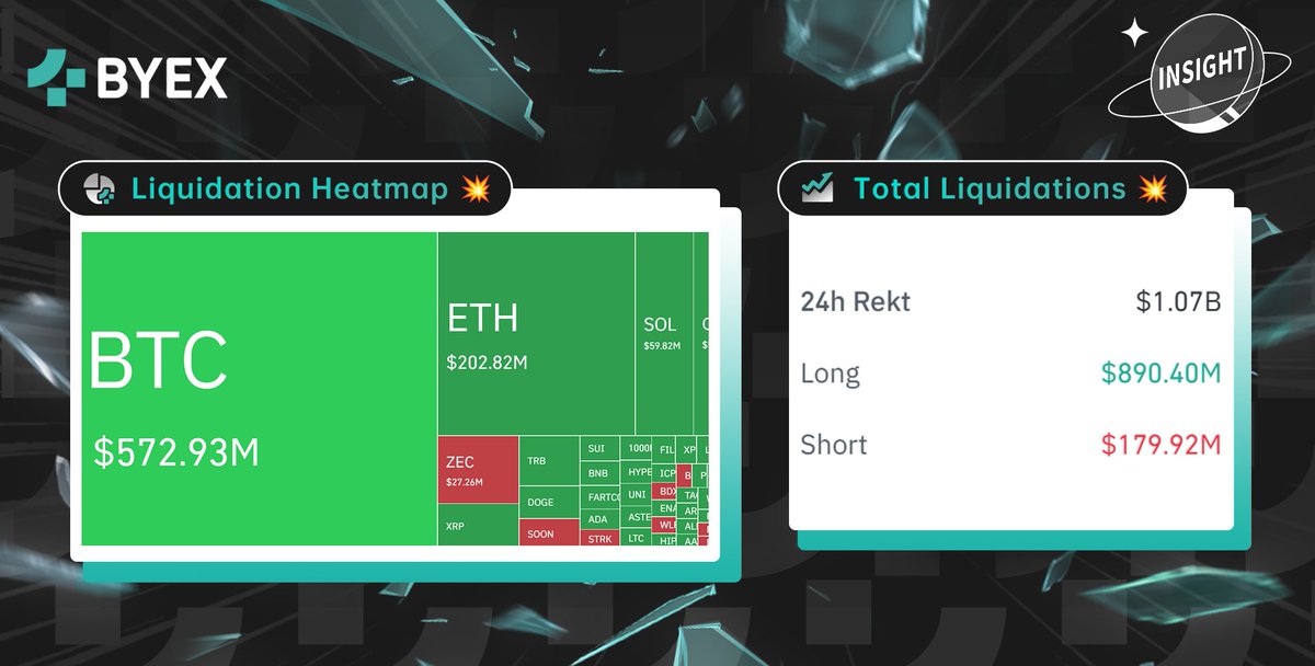 #佰易 洞察👀：

過去 24 小時全網 #爆倉 数据分布🟢

即刻交易合約 🔫

#加密新聞 #加密市場 #比特幣 🌎