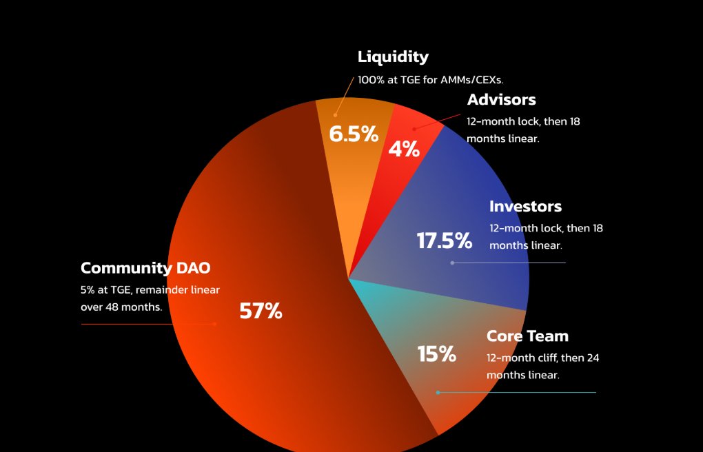 synerdd's tweet image. GM CT !

Good morning, everyone. Here, I would like to discuss the tokenomics of @JoinFightID 

• Total Supply: 10B $FIGHT on Solana
• TGE Price: $0.05 (FDV ~$500M)
• Initial Circulating Supply: ~9.35%
Distribution:
• 57% Community (airdrop, staking, ecosystem rewards)
•…
