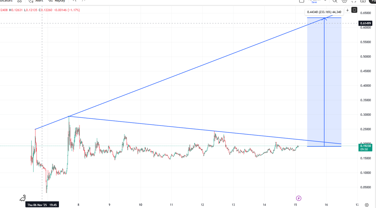 jazgrok's tweet image. #Uai $Uai hôm đó chia 10 xong 10 luôn, ảo
và chart hiện cũng khá khỏe và đẹp