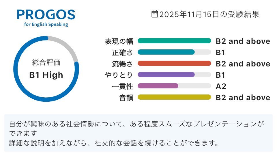 kitagawayumi11's tweet image. 総合評価は「B1 High」です。

iOS：apps.apple.com/jp/app/id15857…
Android：play.google.com/store/apps/det…

#英語学習 #PROGOS