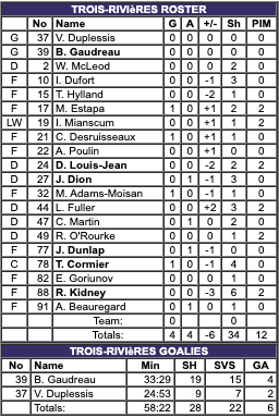 ChrisHabs360's tweet image. #Lions3R 4 - 6 #Railers (FINAL)

TR stats
🚨Goals: Desruisseaux (2), Cormier (1)-PP, Adams-Moisan (2), Estapa (3)
🏒PP: 1-for-6
🏒Dunlap: 2G 2A in 4 games

Shots
TR: 34
WOR: 28

Next game
TR vs WOR on Saturday @ 6:05pm ET

#ECHL #Hockey #GoHabsGo @RocketSports
