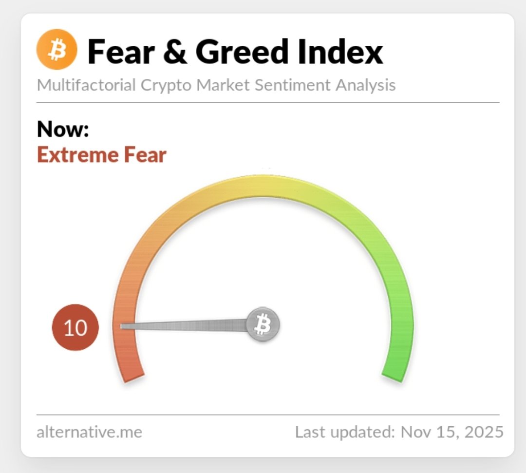 Today, Bitcoin's price is at $95,000, and market sentiment is EXTREME FEAR at 10

Worst I've seen so far

Remember: in November 2024, when Bitcoin was around $95,000, this index showed EXTREME GREED