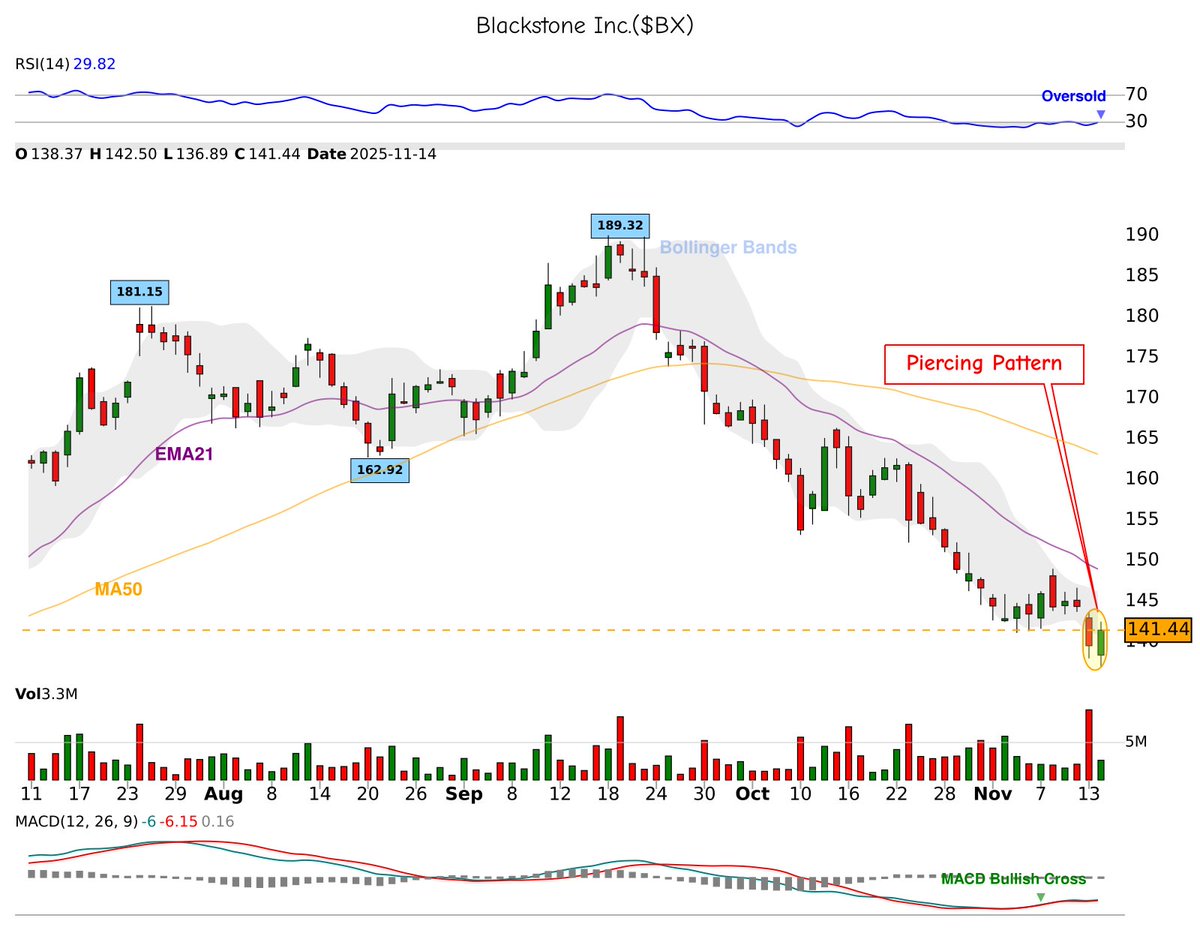 42fibonacci's tweet image. 🕯️ 𝐂𝐚𝐧𝐝𝐥𝐞𝐬𝐭𝐢𝐜𝐤 𝐏𝐚𝐭𝐭𝐞𝐫𝐧 𝐃𝐞𝐭𝐞𝐜𝐭𝐞𝐝!
📈 piercing-pattern spotted on $BX
⚠️ Potential bullish move ahead