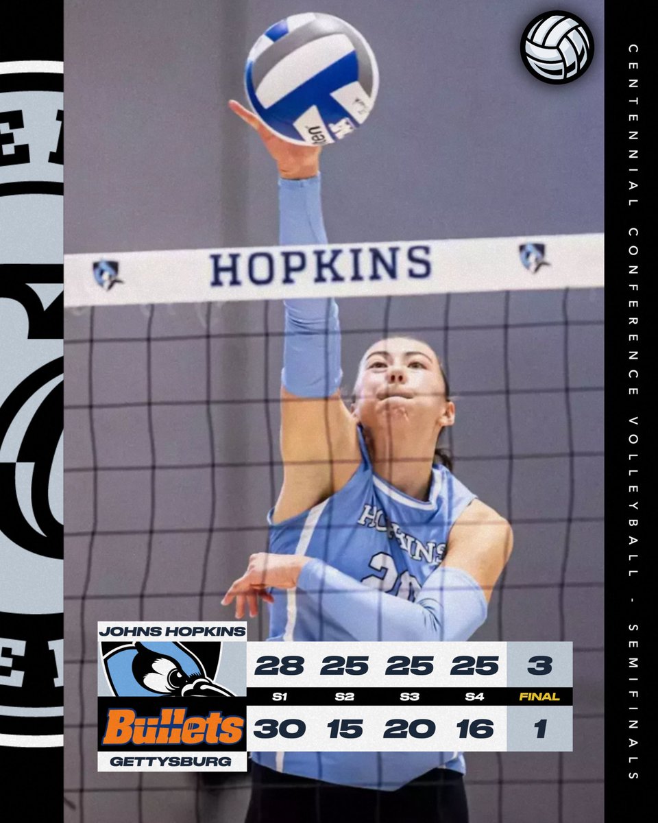 CentennialConf's tweet image. VB | Blue Jays to the Final

A 3–1 win over #5 Gettysburg sends #1 Johns Hopkins back to the #CCvb Championship, where the Blue Jays will meet #1 Franklin &amp;amp; Marshall.

#IgnitingGreatness #CCvb #d3vb