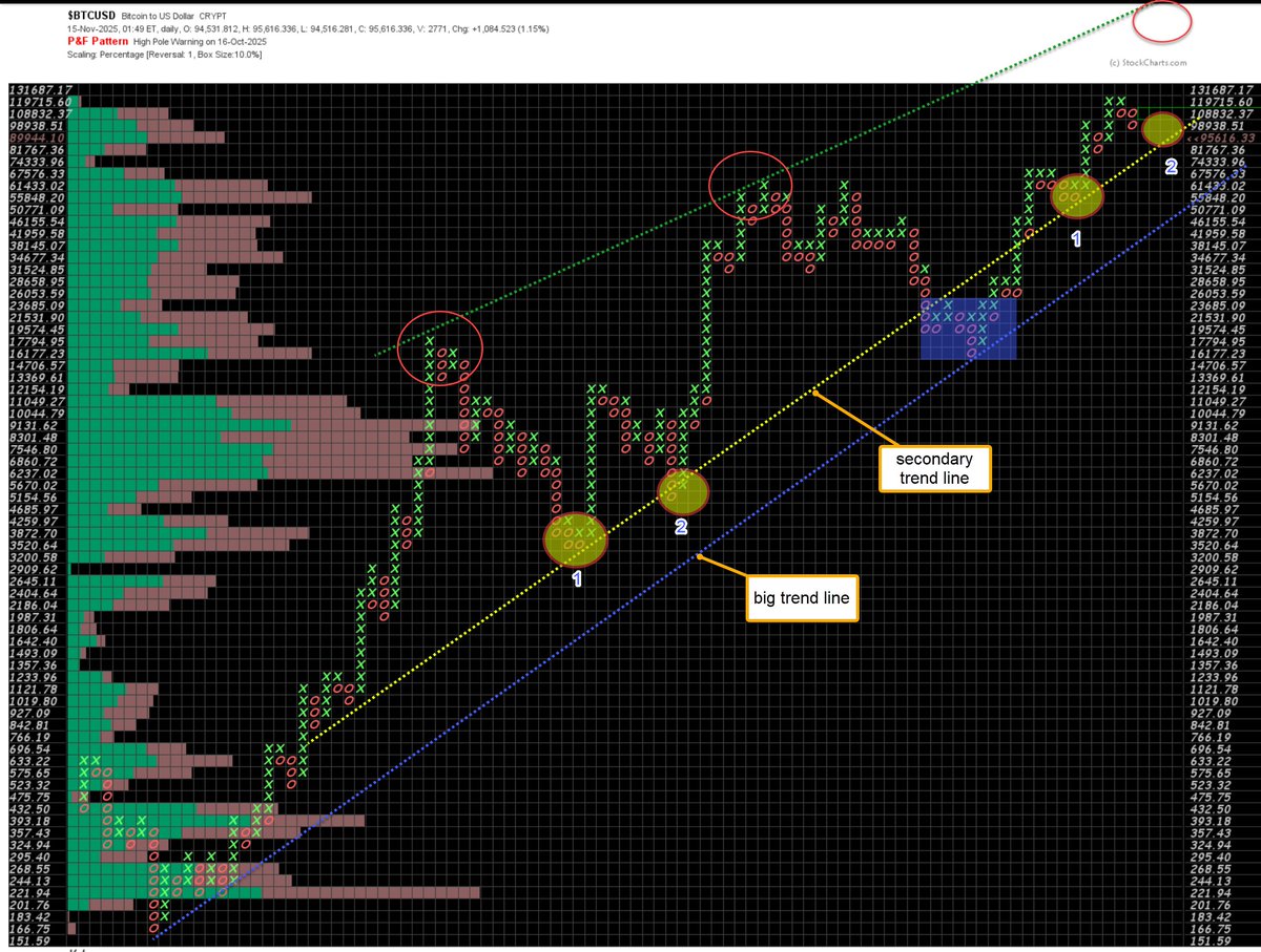 Long-Term Point &amp; Figure Analysis of BTC/USD (1-Box Reversal, 10% Box Size) :
In the long-term Point &amp; Figure (PnF) chart of BTC/USD, the trend lines offer a clear view of the market structure. Here's a detailed breakdown:
1. Primary Support Trend Line (Blue) and Resistance Trend