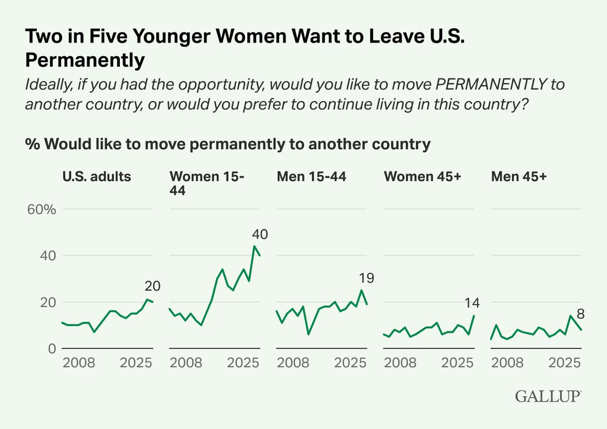 米国で若い大人の国外移住希望が増加。資産価格高騰・物価上昇で、若い世代は相続か起業以外に夢がなくなっていそう。特に女性で顕著。