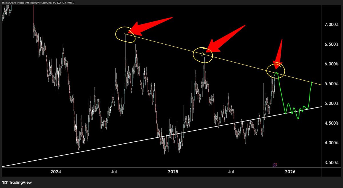 You know what happens to $USDT.D next, don't you?