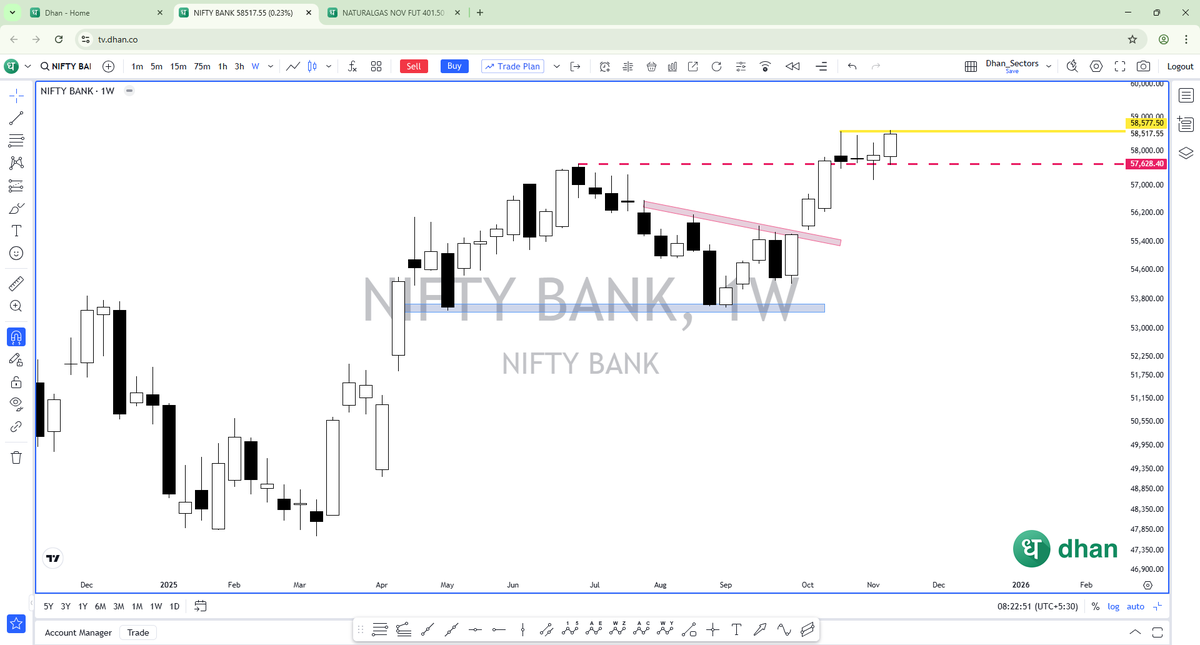 piyushchaudhry's tweet photo. BankNifty briefly touched a fresh ATH yesterday, though closed a few millimeters below. 
Clearly, the leading sectoral index at the moment. https://t.co/kw6GlzabQs