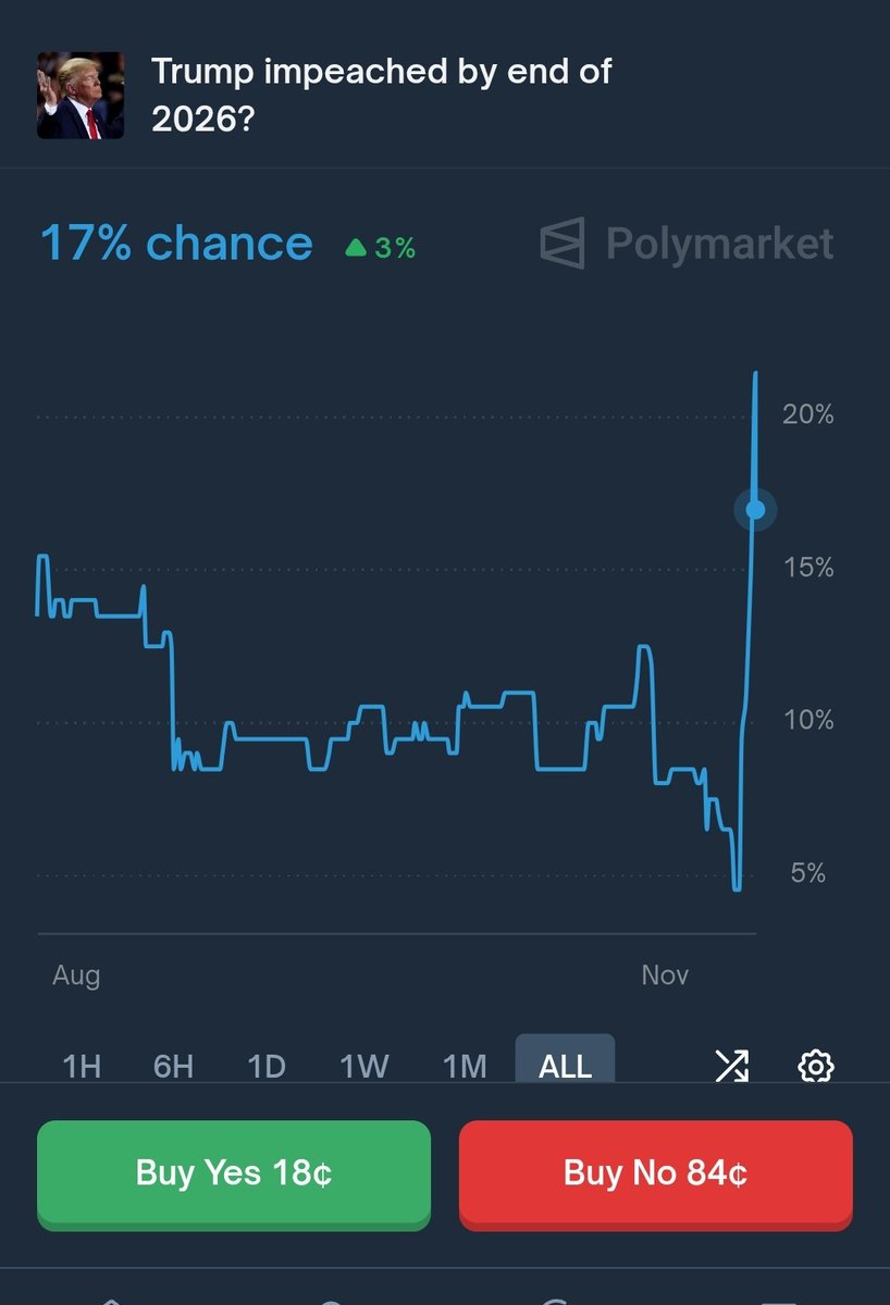 PolymarktTrader's tweet image. If you had followed my advice, you could have sold it now and gained a 20% ROI. 

Bring on @Polymarket for those of us in America!