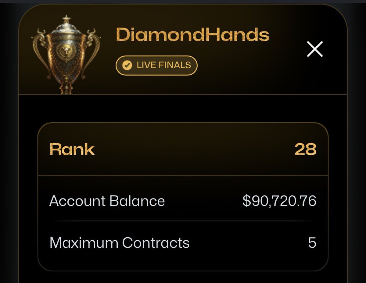 Diamondiscord's tweet image. Made it to the Top 200 - Ranking 28 on the #GrandCup  @BrettSimba @Tradeify 

Top #1 on Team BDM @MaxOptionsTrade 

#Futuretrader $NQ #Nasdaq #StockMarket #Foryou #Reals #Spanishtrader #orgullomexicano $Es #LIVEFUNDEDTRADER