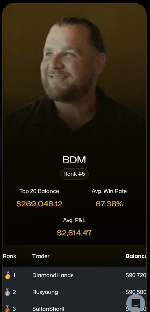 Diamondiscord's tweet image. Made it to the Top 200 - Ranking 28 on the #GrandCup  @BrettSimba @Tradeify 

Top #1 on Team BDM @MaxOptionsTrade 

#Futuretrader $NQ #Nasdaq #StockMarket #Foryou #Reals #Spanishtrader #orgullomexicano $Es #LIVEFUNDEDTRADER