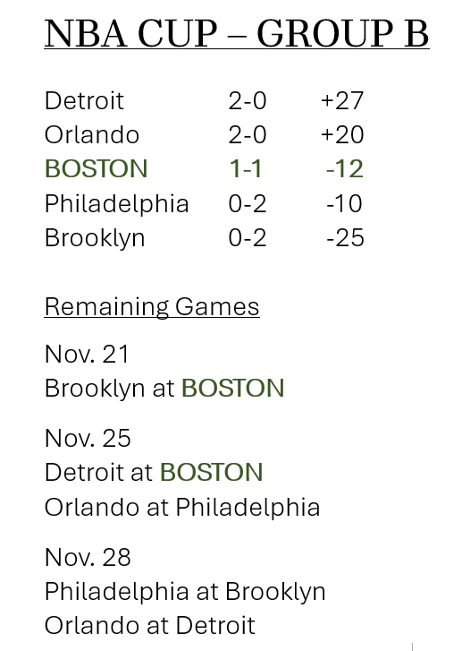 SeanGrandePBP's tweet photo. The Celtics chances of advancing in the NBA Cup get a little slimer tonight with the Magic and Pistons both winning.
Boston has the Brooklyn and Detroit at home, but will have to beat them both by a pretty good margin to advance. https://t.co/uTBkgTHOvI