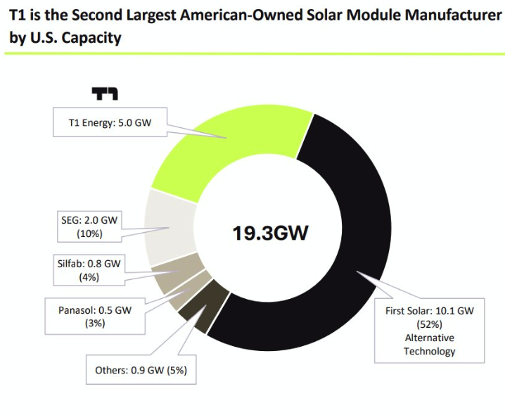 TenXSignalLab's tweet image. $TE

First Solar는 수십 년간 태양광 산업의 선두를 지켜왔습니다.
이제 그 뒤를 신생 기업 TE(T1 Energy)가 빠르게 추격하고 있죠.

지금의 기업가치, 과연 그들의 미래 성장 잠재력을 제대로 반영하고 있을까요?