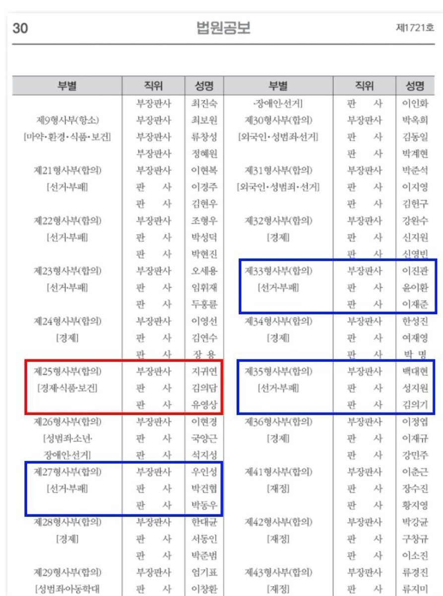 윤석열-지귀연 내란재판 연결은
무작위가 아닌 짝짓기였다.
추정이 아니라 팩트다.

서영교 의원께서 법원으로부터
증거 문건을 제출 받았다.

조희대 사법부는
무작위였다는 거짓말로 국민을 속여왔다.

지귀연은 경제/식품/보건 전담이다.
당장 빼야한다.
거짓말 해온 사법부 수뇌부도 갈아야 한다.