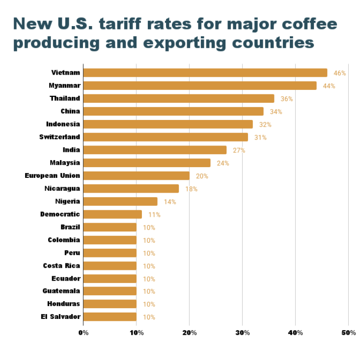 HouseWhiteWatch's tweet photo. 📌 The White House adjusts tariff strategy: products like coffee, bananas, and tomatoes are no longer under the same reciprocal tariff framework.
 #Tariffs #Agriculture #WhiteHouseNews #TradePolicy #Economy @HouseWhiteWatch https://t.co/Z4U5PsgT5i