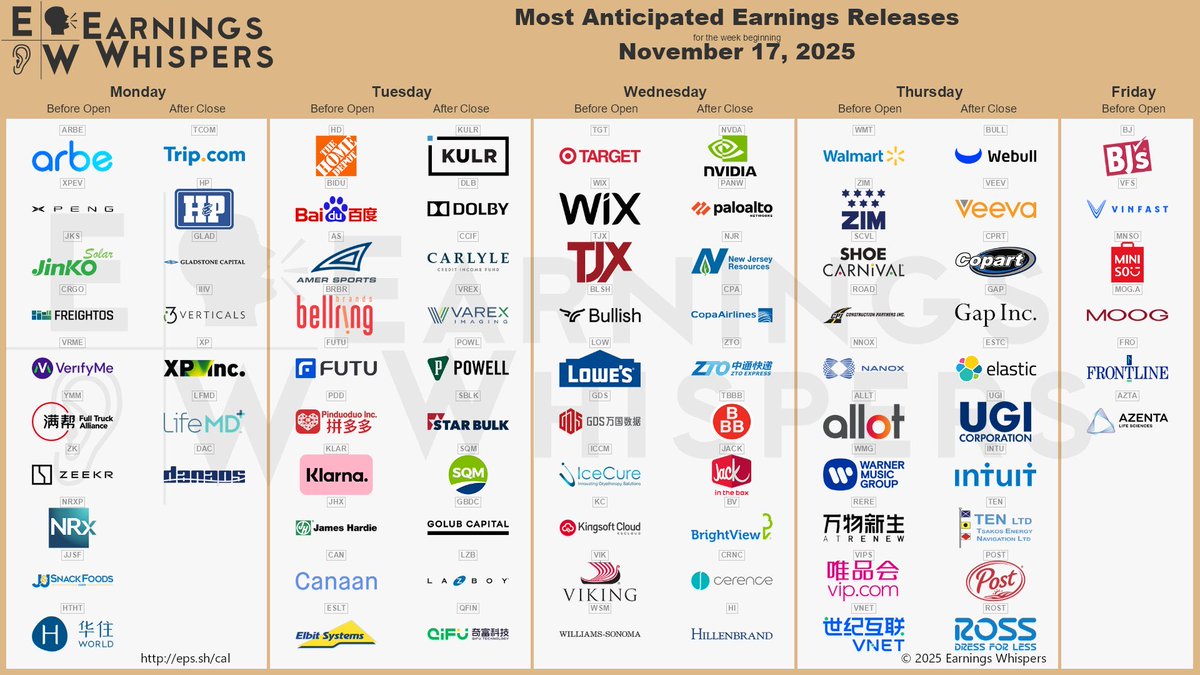 strivewing's tweet image. #StocksToWatch #Earnings 

$NVDA $PANW $BULL $TGT $HD $VEEV $WMT $BIDU $CPRT $ZIM $TCOM $GAP $ARBE $AS $ESTC $FUTU $BRBR $XPEV $WIX $PDD $NJR $CPA $BJ $LOW $TJX $BLSH $SCVL $JHX $JKS $KLAR $UGI $ZTO $NNOX $ROAD $TBBB $JACK $HI $HP $GLAD $CRNC $BV $CAN $ALLT $INTU $ROST $MDT