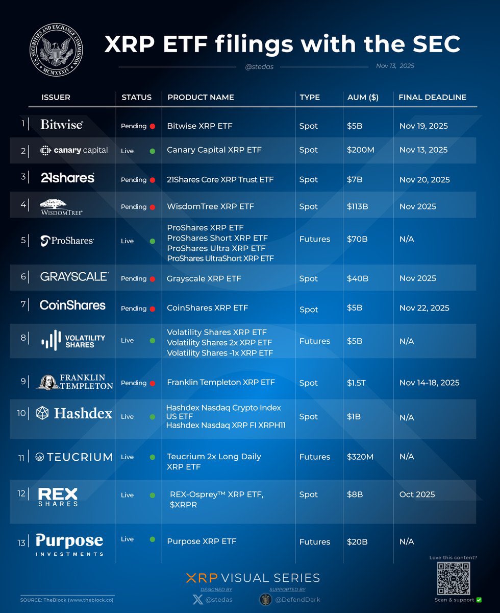 XRPcryptowolf's tweet photo. The companies that are launching $XRP ETFs have trillions in assets under management combined 🌊 https://t.co/F7zqlSrhfr