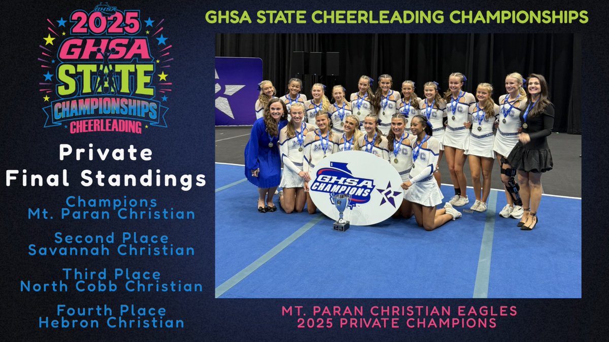 OfficialGHSA's tweet image. Cheerleading State Championship | 📣
Congratulations to the Eagles of @mtparanschool 
2025 Private Cheerleading Champions 🏆
Watch Full Routine on @NFHSNetwork 
@MaconCentreplex @ gpb.org @PepWear